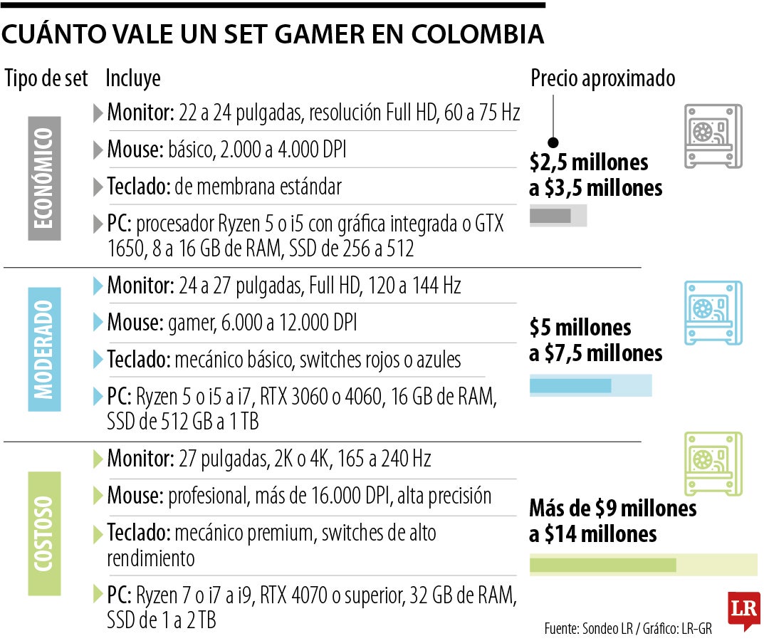 La oferta para armar un set gamer en Colombia