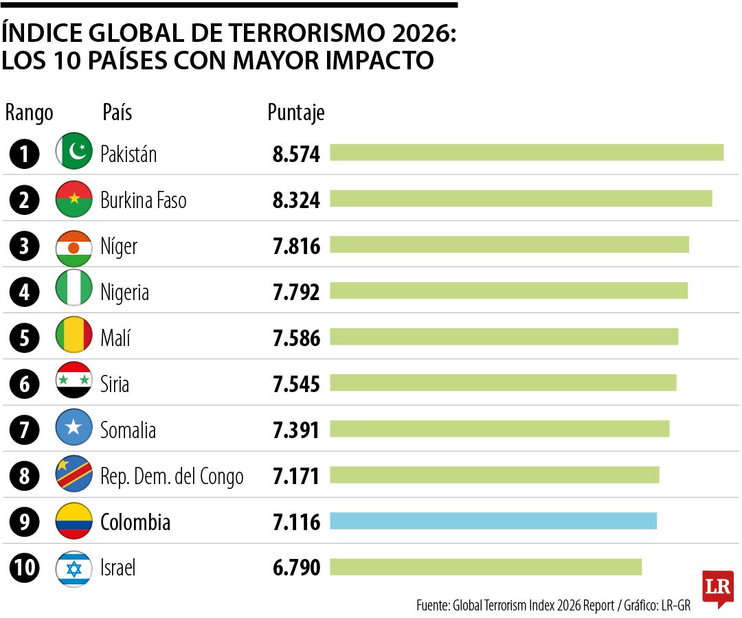 Los países más afectados por el terrorismo en 2025