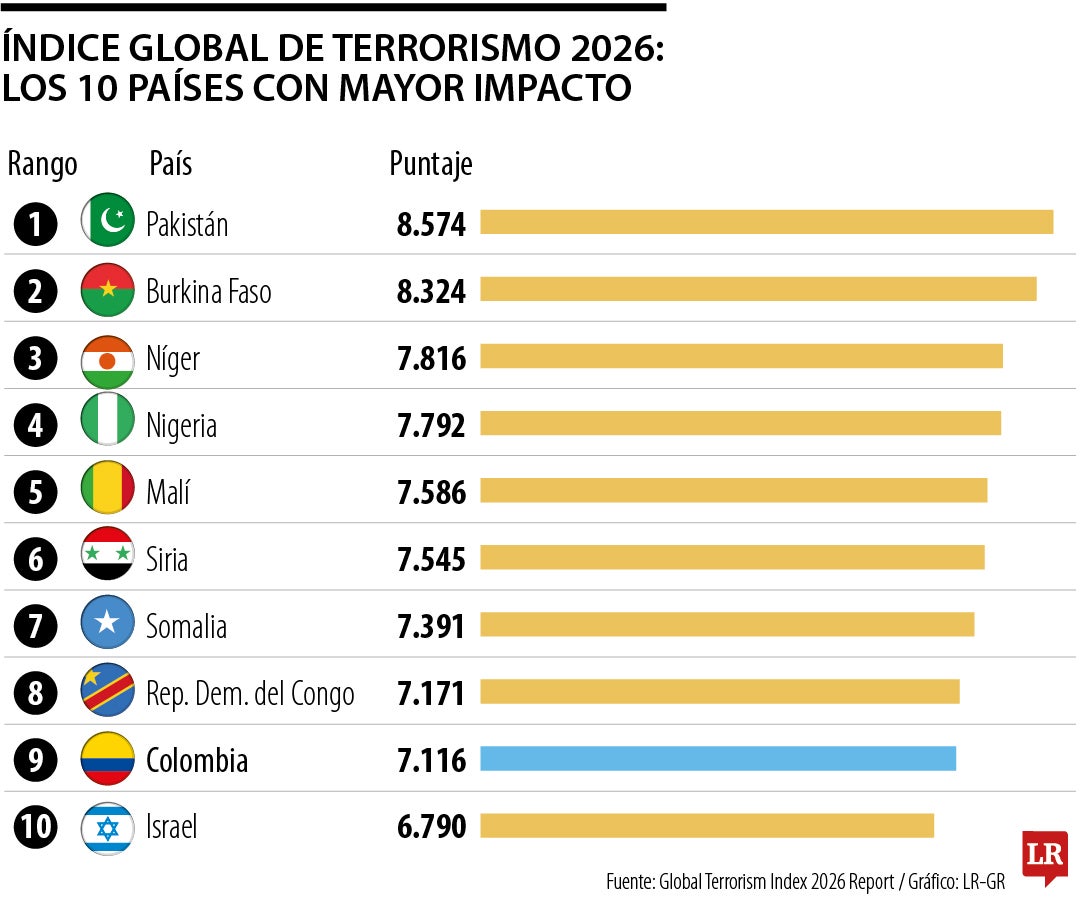 Los países más afectados por el terrorismo en 2025