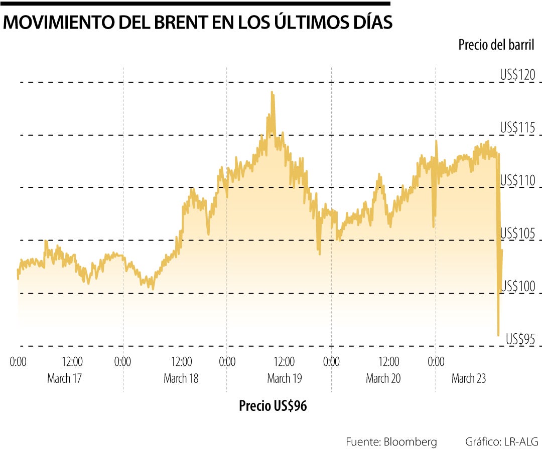 Comportamiento del brent el 23 de marzo de 2026
