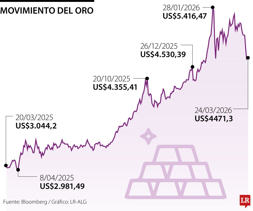 Movimiento del precio del oro el 23 de marzo de 2026