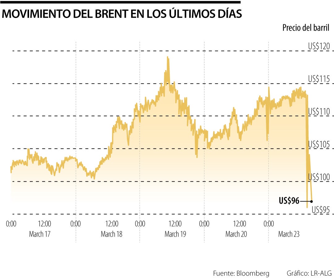 Comportamiento del brent hoy el 23 de marzo de 2026