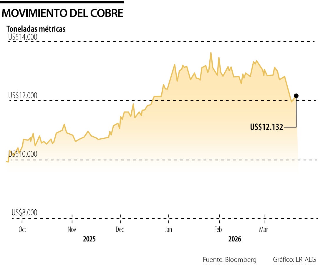 Así se movió el precio del cobre el 23 de marzo de 2026