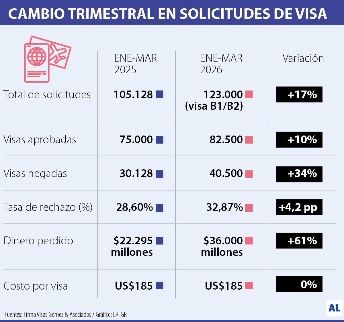 Solicitudes de visas