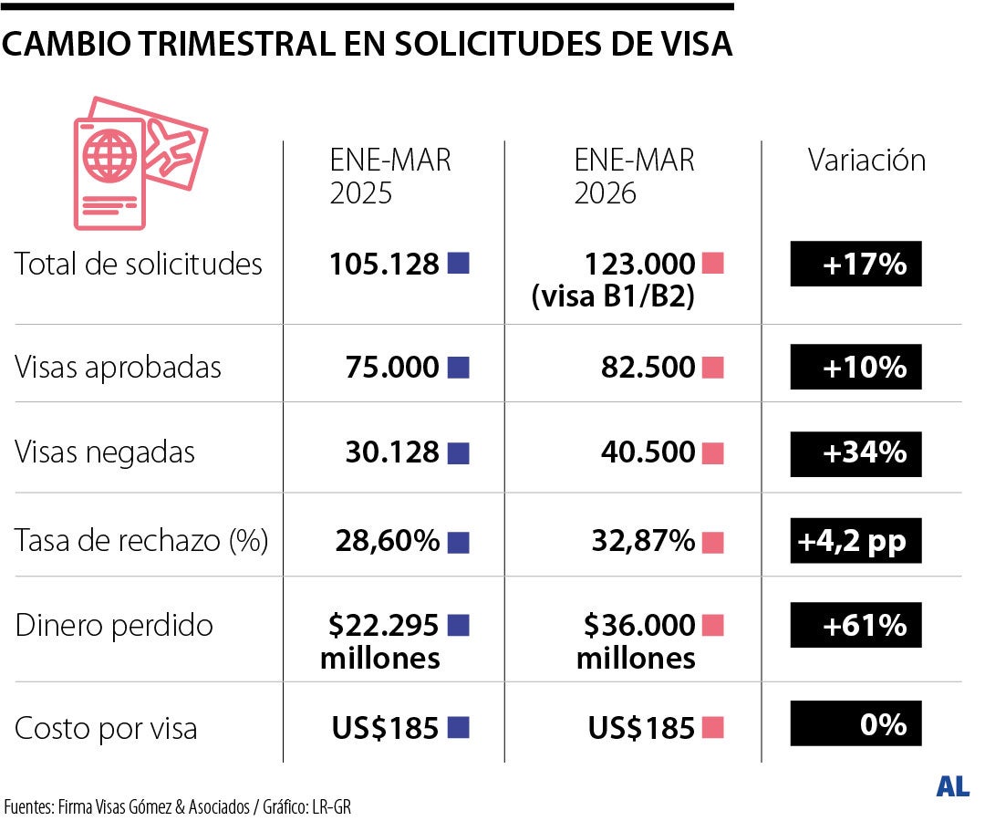 Solicitudes de visas