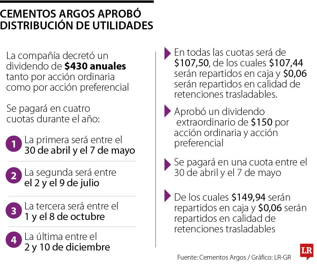 Pago de dividendos de Cemargos