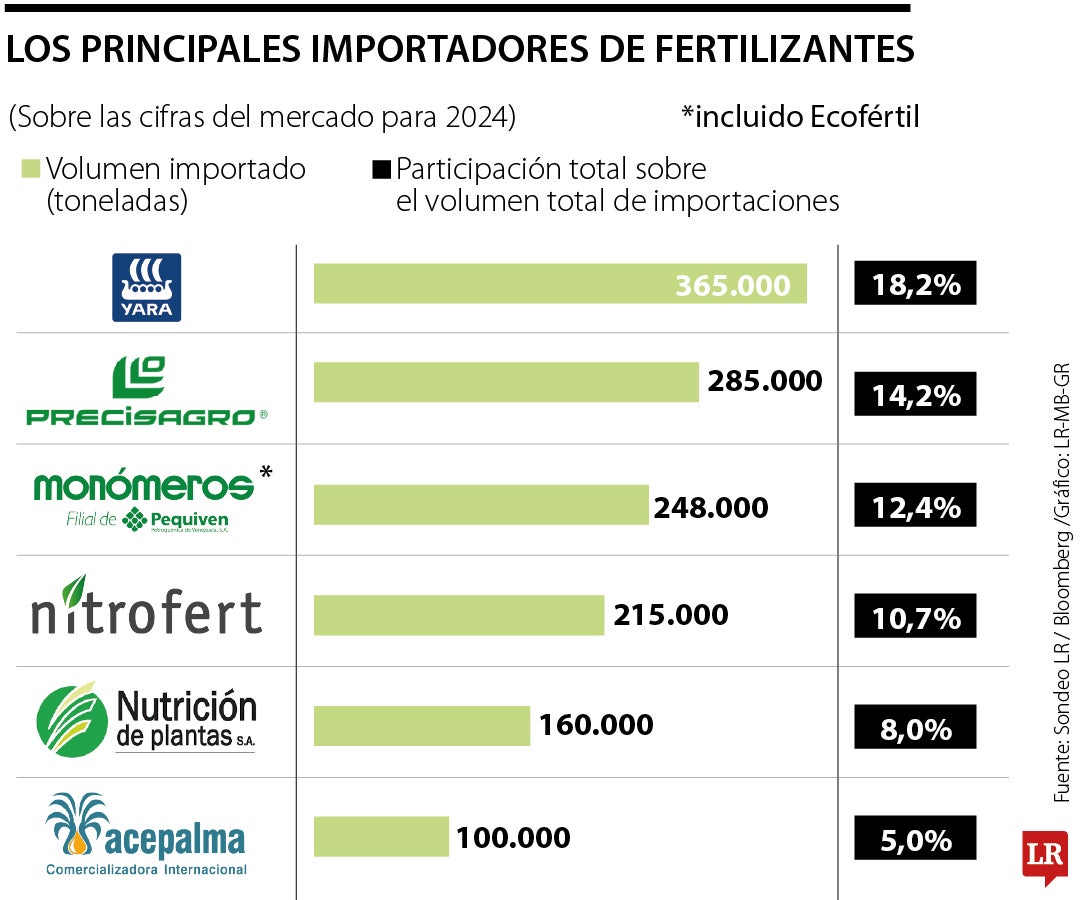 Alza en los fertilizantes por conflicto en Medio Oriente golpea al sector agrícola
