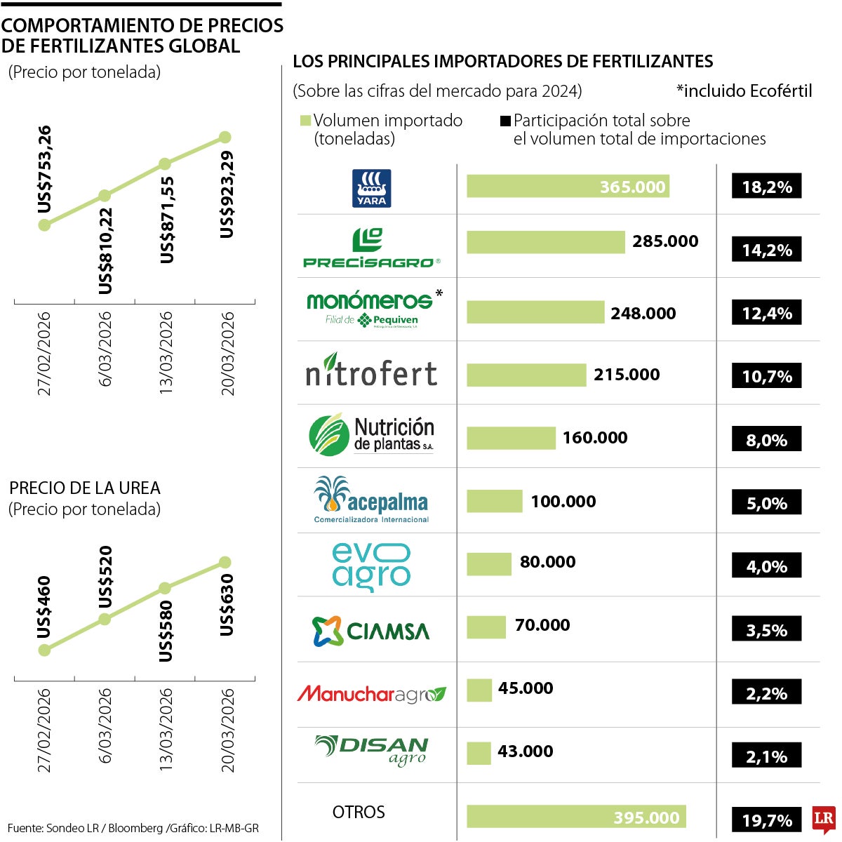 Alza en los fertilizantes por conflicto en Medio Oriente golpea al sector agrícola