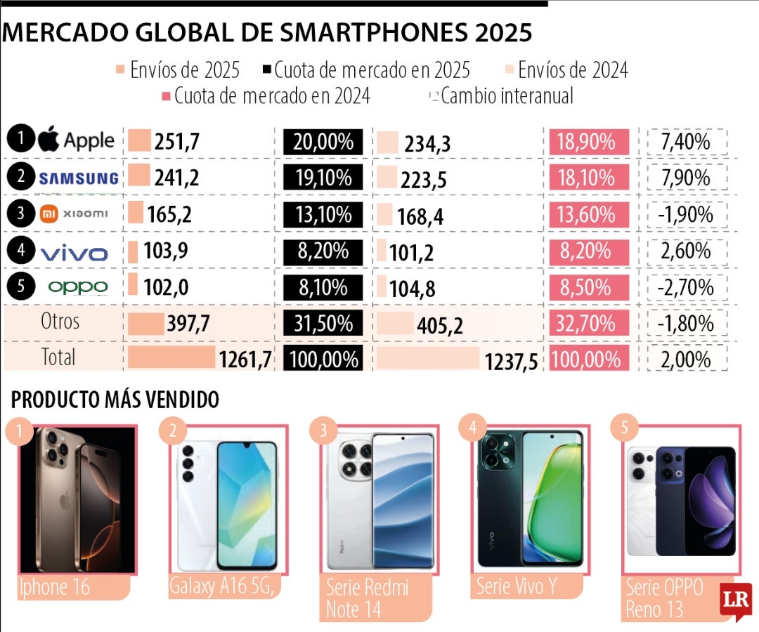 Venta global de celulares