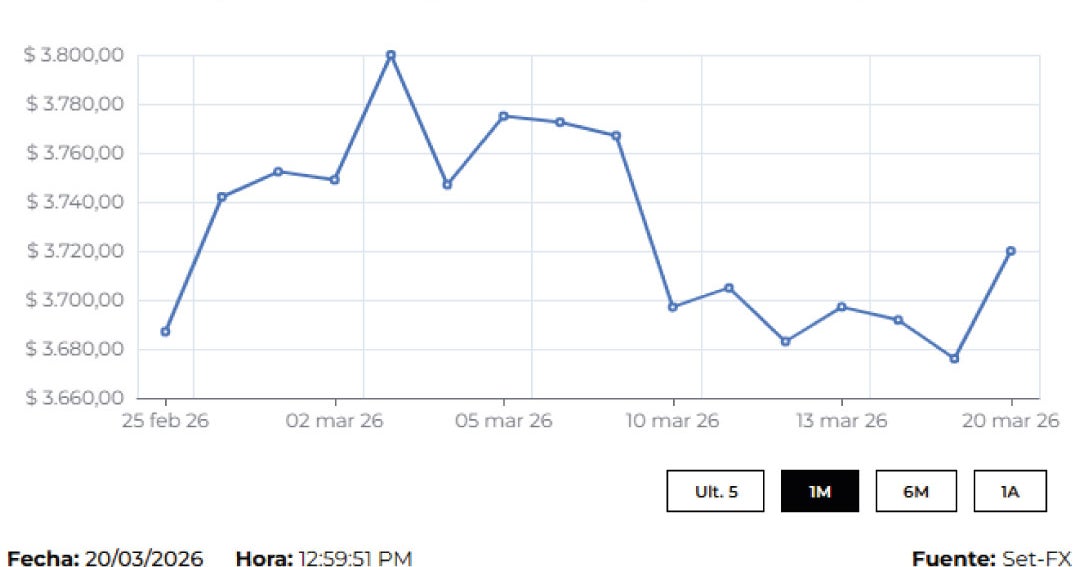 El dólar abrío la jornada al alza luego que Irán dijera que no negociará con EE.UU.