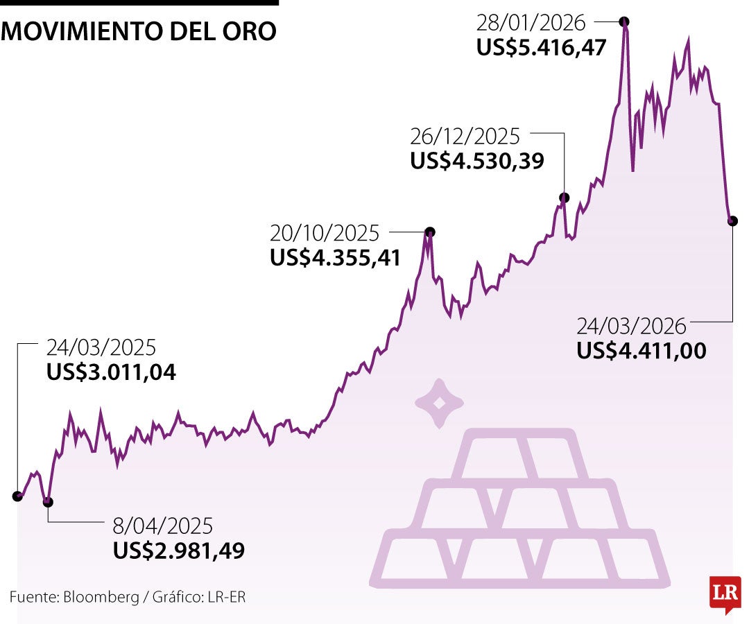 Precio del oro 24 de marzo de 2026