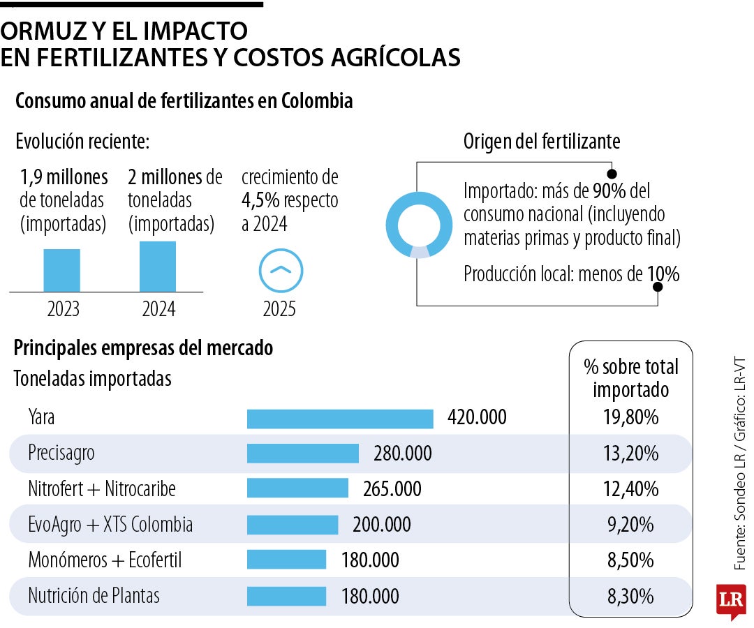 Alza en los fertilizantes por conflicto en Medio Oriente golpea al sector agrícola