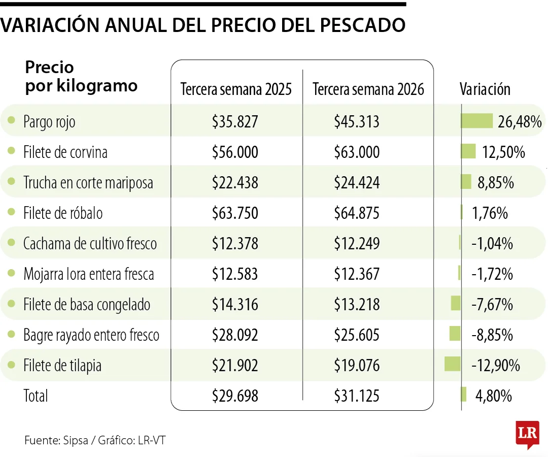 Variación anual del precio del pescado