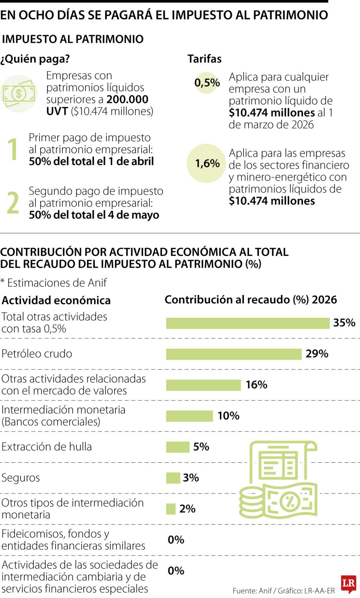 En ocho días 15.000 empresas pagarán impuesto al patrimonio