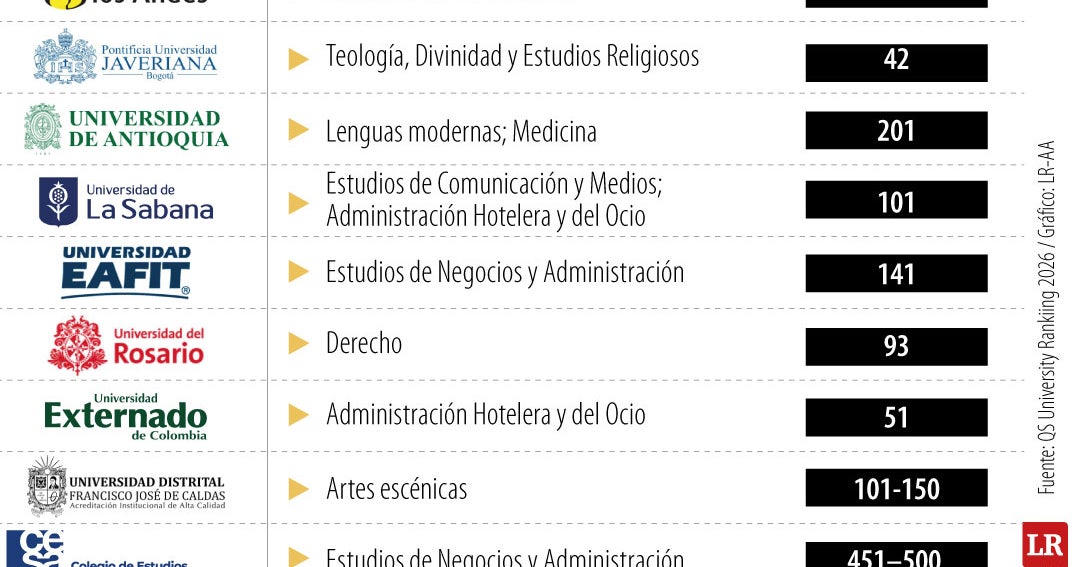 Facultad de Economía de Los Andes, puesto 80 en el Ranking QS 2026 de América Latina