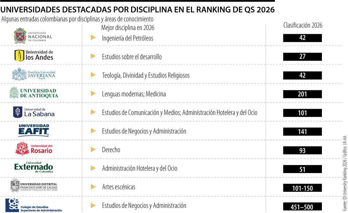 La Distrital y el Cesa debutan en el ranking QS por asignaturas