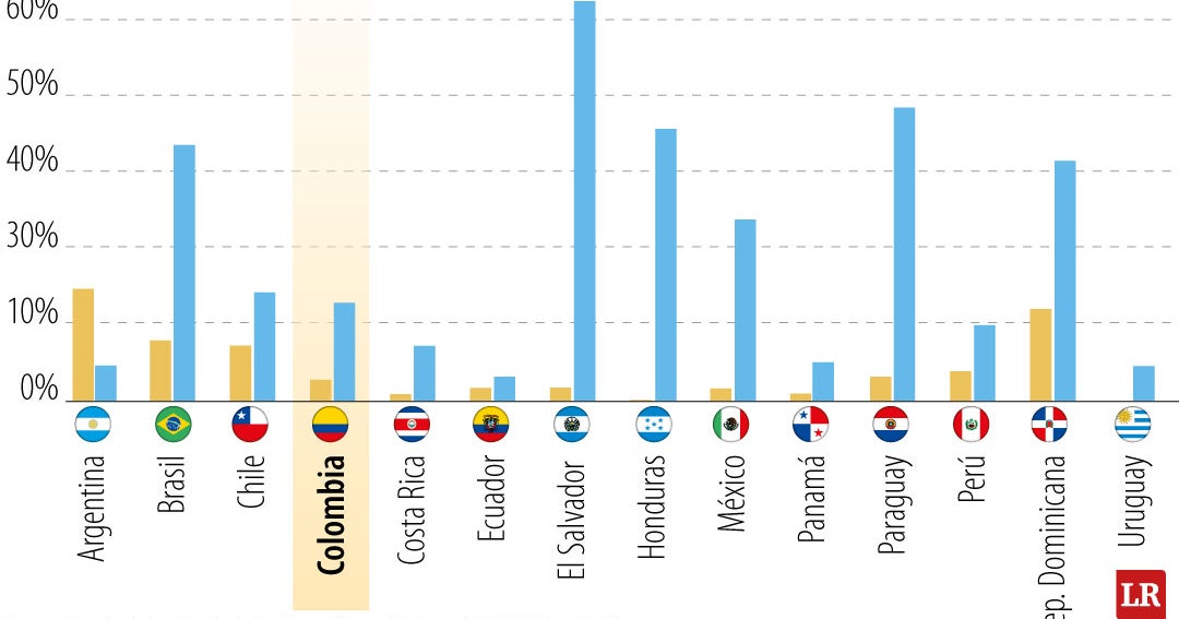 Al cierre de 2024 dos de cada 10 casas en la región estaban con déficit habitacional