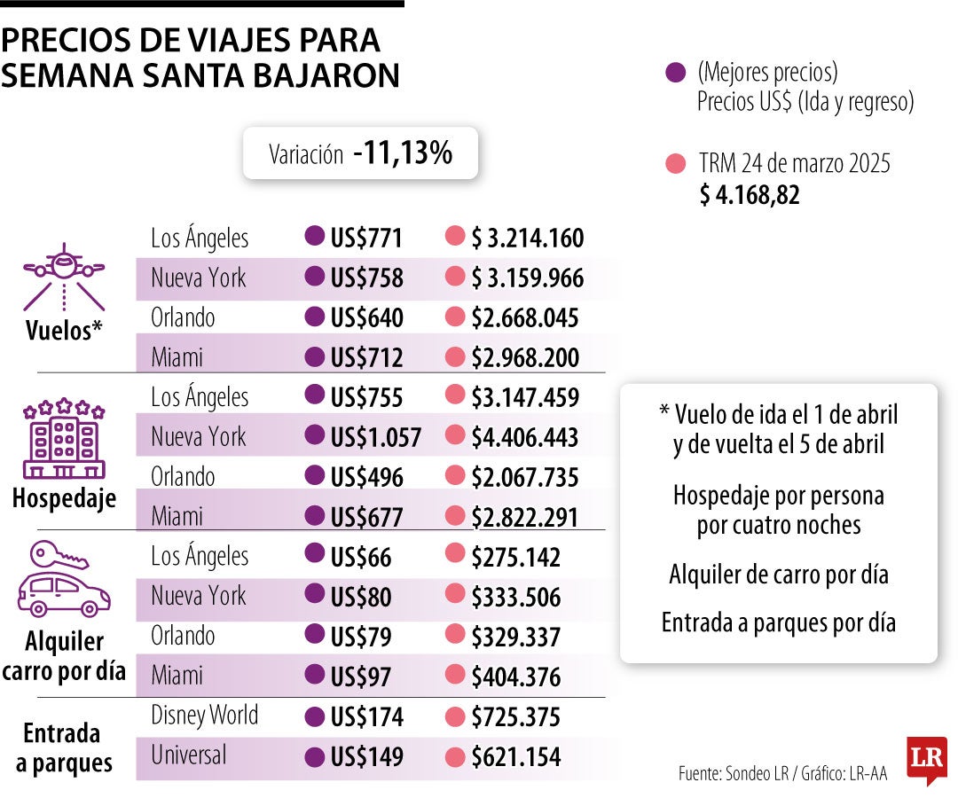 Precios de viajes para semana santa bajaron