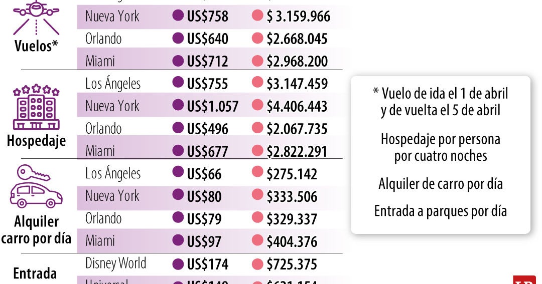 Viajar a Estados Unidos en Semana Santa es 11% más barato que el año pasado