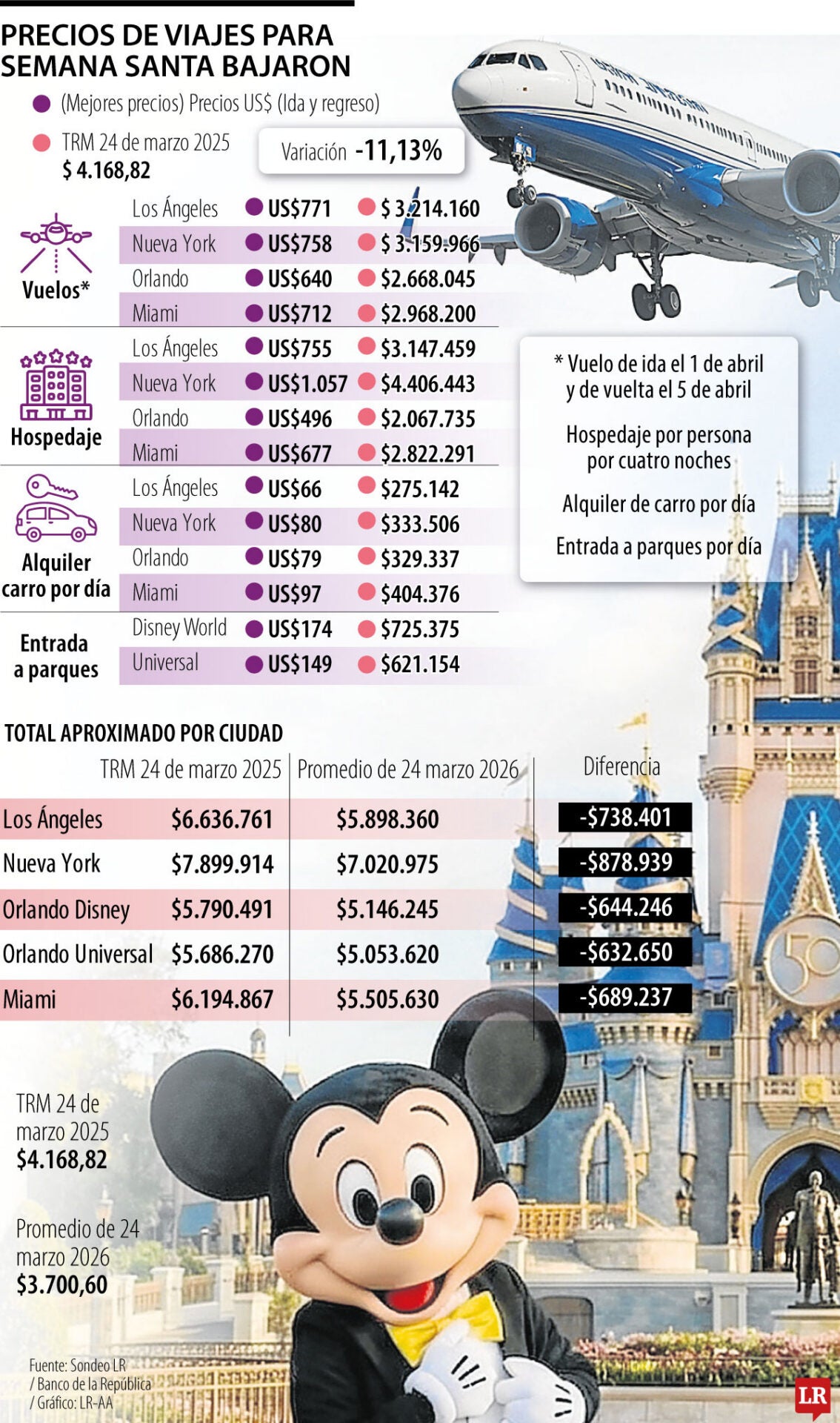 Precios de viajes para semana santa bajaron