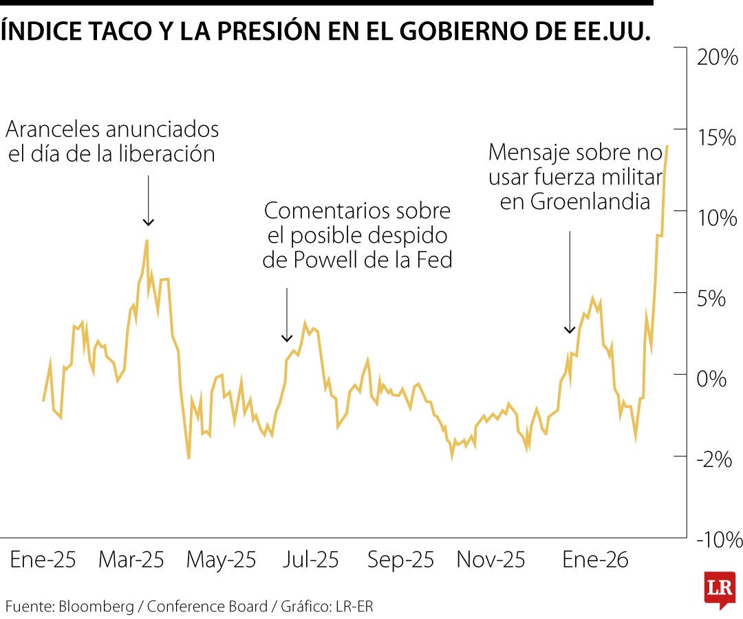 El índice Taco mide impactos en los mercados tras medidas de Trump
