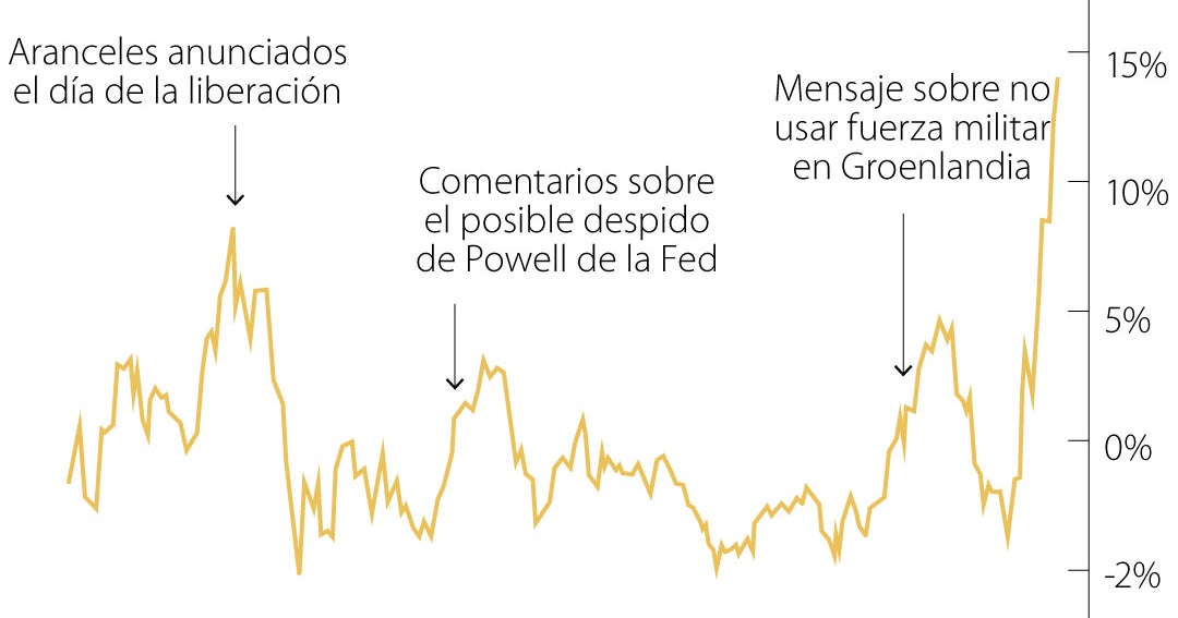Del caos al rebote, la guía básica para entender lo que mide el índice Taco de Trump