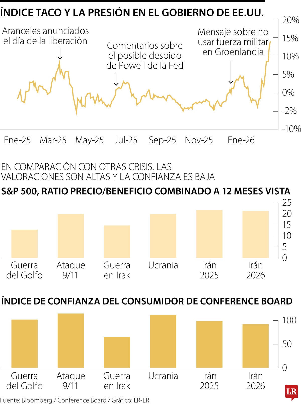 El índice Taco mide impactos en los mercados tras medidas de Trump