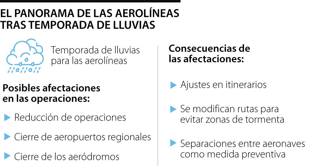 La saturación del espacio aéreo es una de las consecuencias en la temporada de lluvias