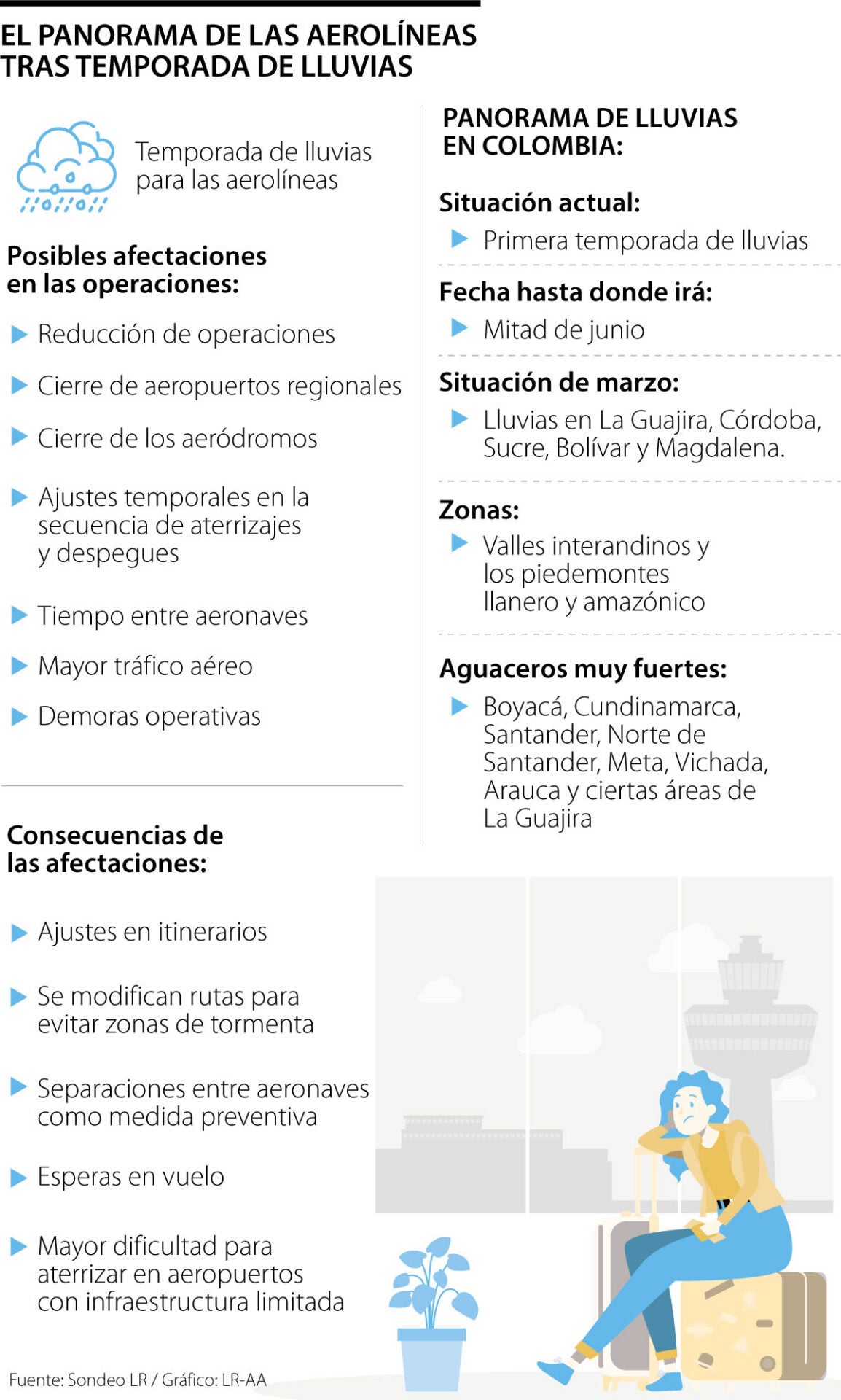Operación de aerolíneas en temporada de lluvias.