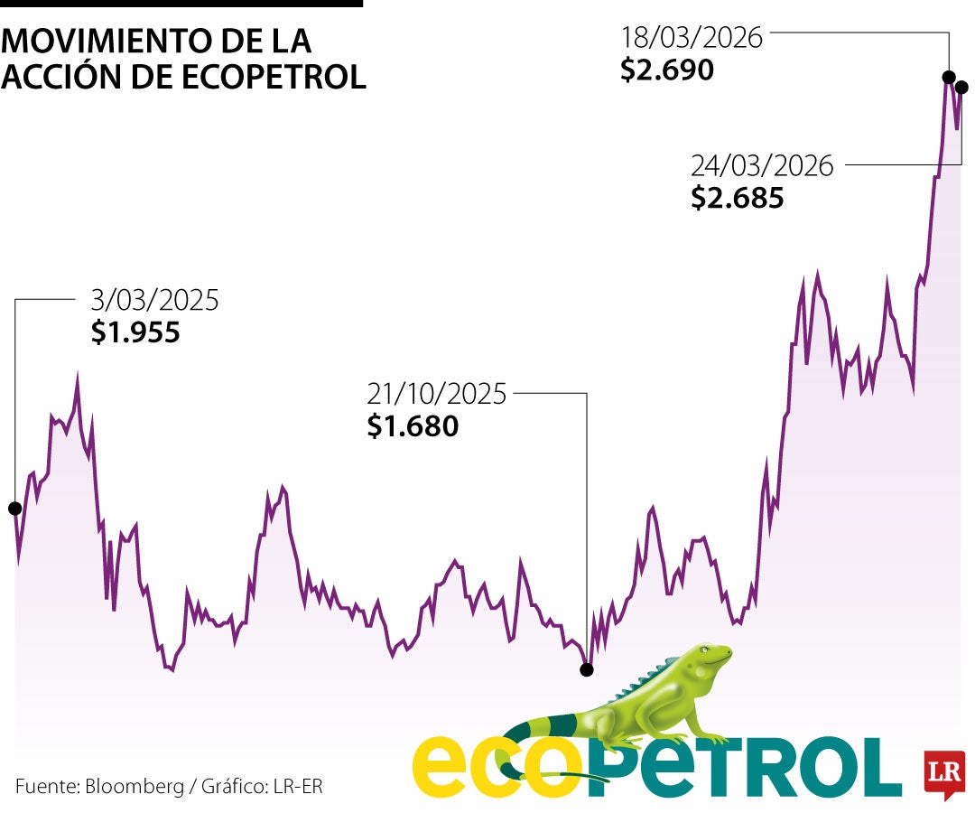 Comportamiento de la acción de Ecopetrol