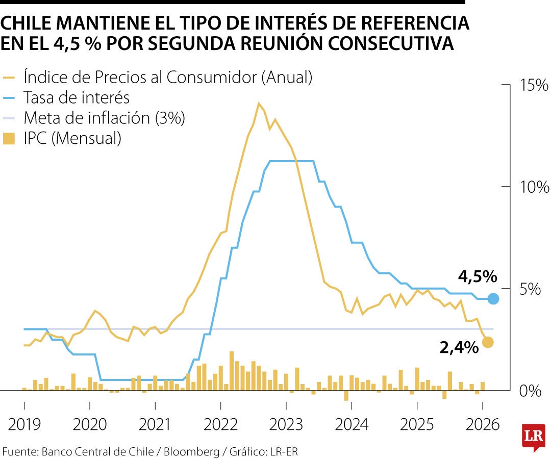 Chile mantuvo sus tasas en 4,5% para marzo 2026