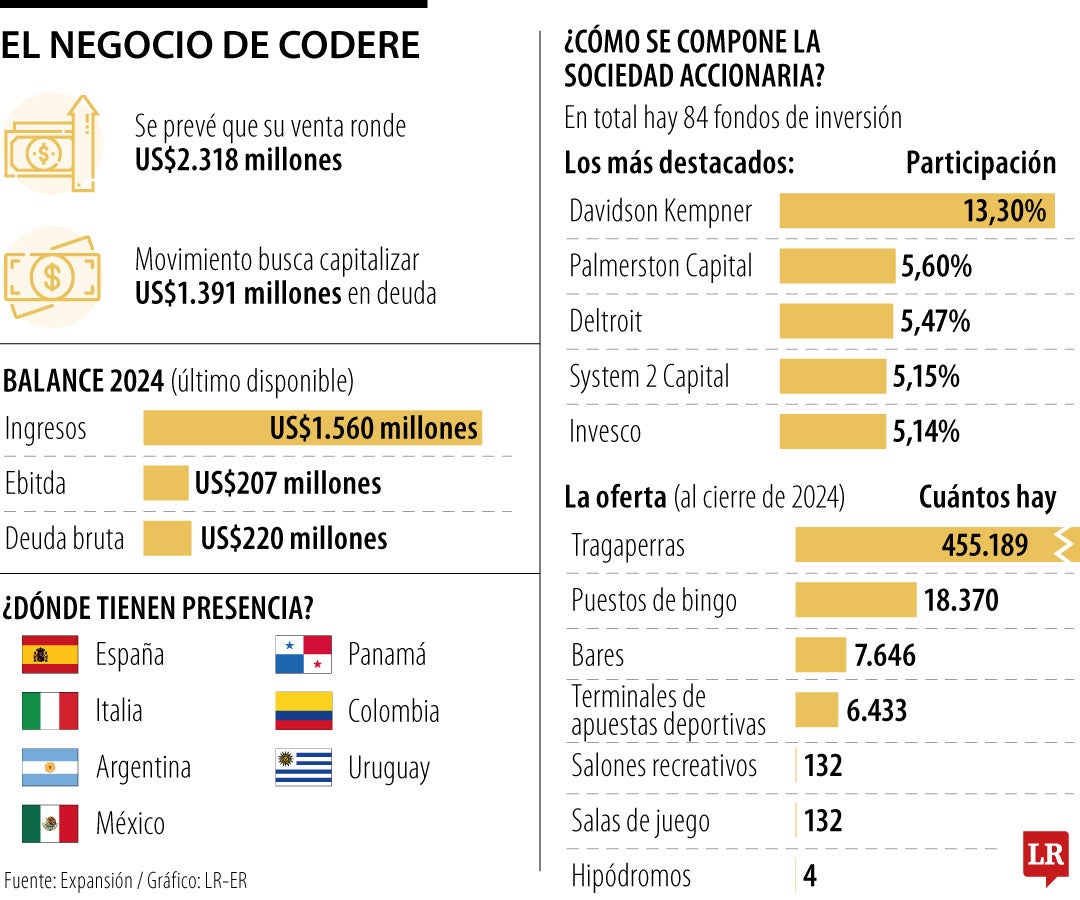 Las cifras de la posible venta de Codere