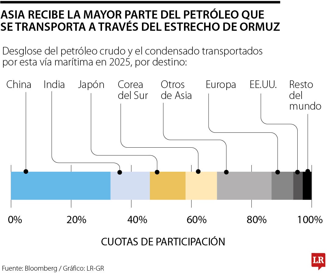 Asia es el que más demanda el petróleo que pasa por Ormuz