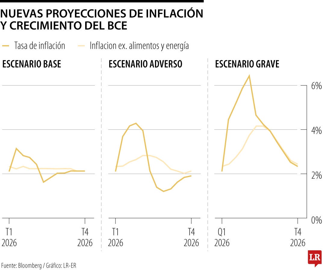BCE actualizó sus proyecciones para 2026