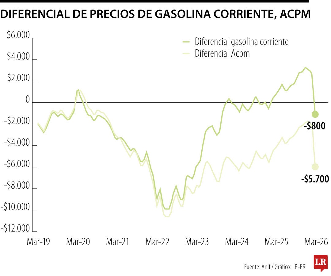 Anif estima que con el escenario actual, el déficit del Fepc podría rondar los $10,7 billones