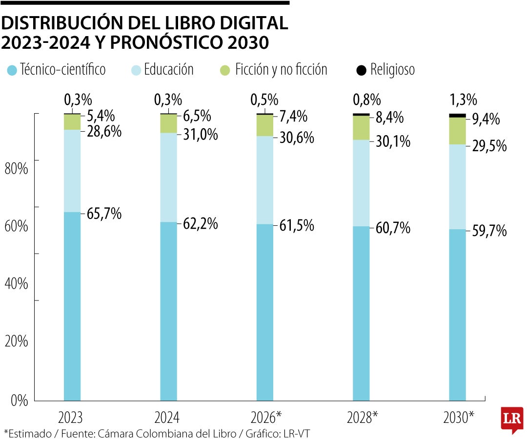 Mercado libros digitales