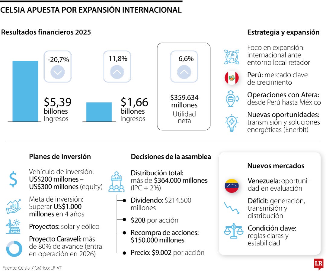 Celsia evalúa crecer fuera de Colombia ante deterioro de condiciones locales