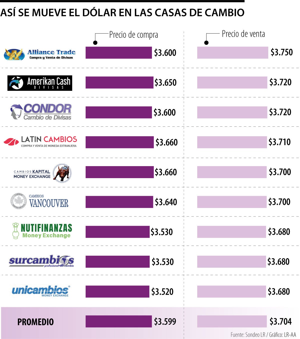 Así se mueven el dólar en las casas de cambios