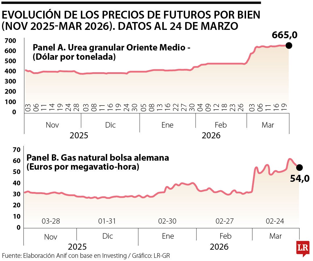 Conflicto en Medio Oriente: alerta para el agro colombiano