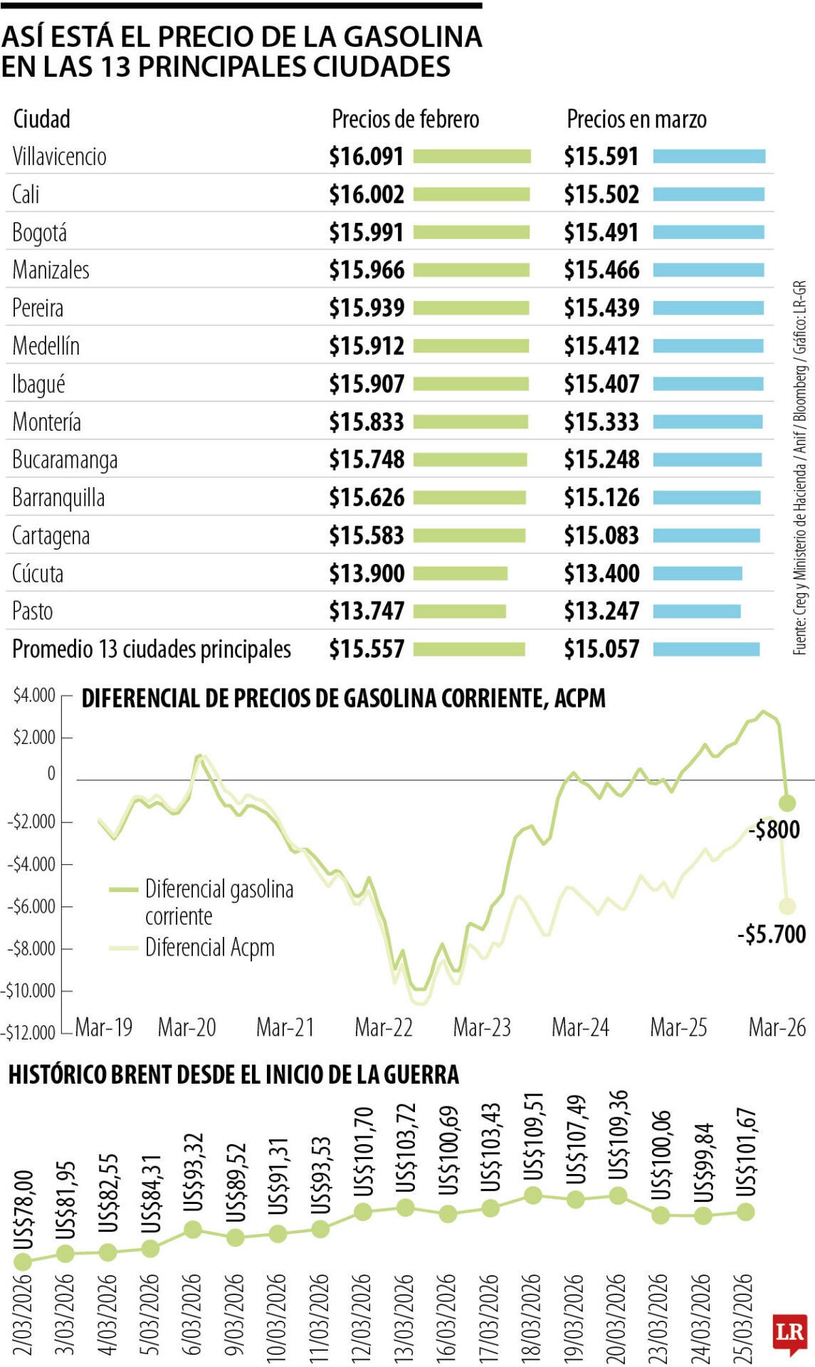 Para no seguir elevando el déficit del Fepc, la gasolina debería subir $1.000