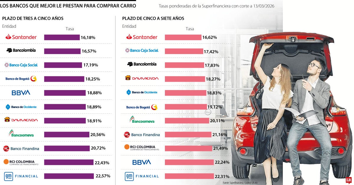 Los bancos que mejor le prestan para comprar carro