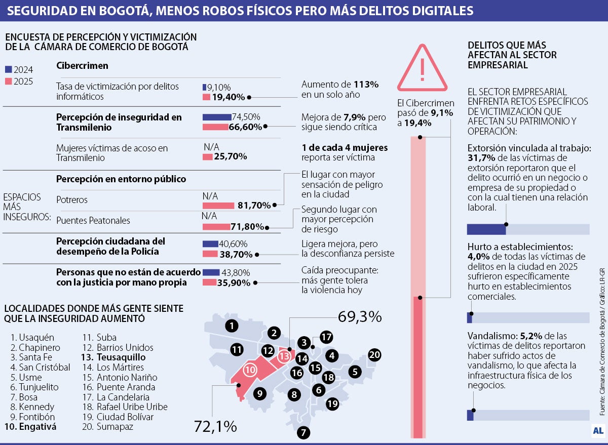 Seguridad en Bogotá