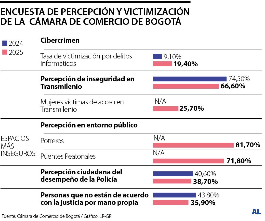 Seguridad en Bogotá