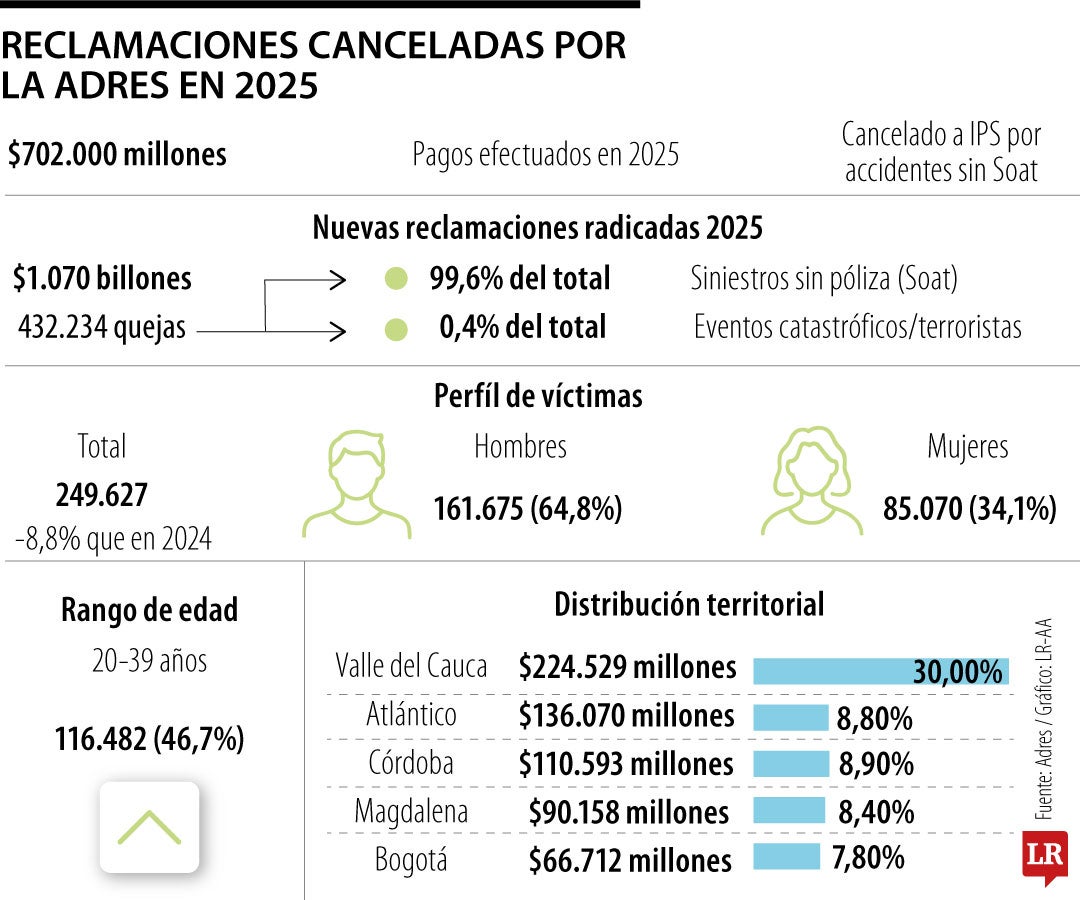 Reclamaciones canceladas por la Adres en 2025