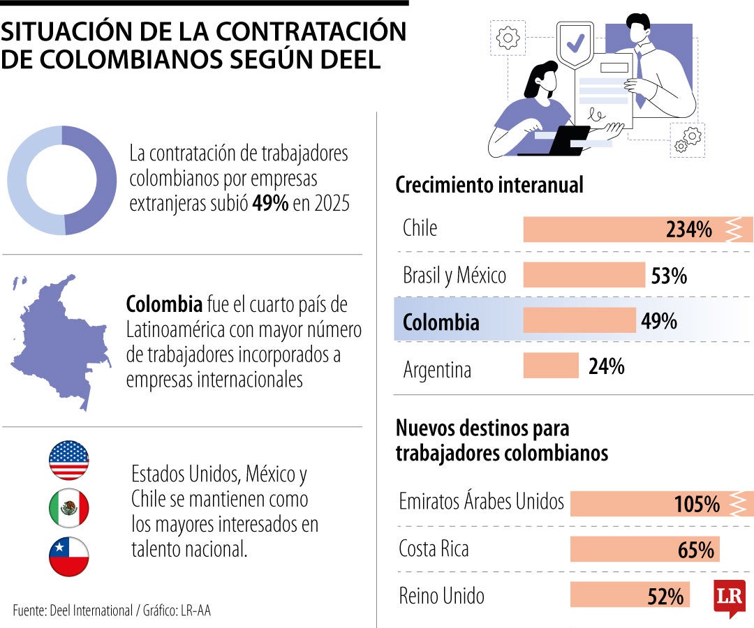 Contratación de trabajadores colombianos