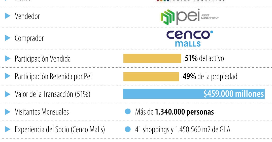 Cencosud Adquiere Mayoría en Plaza Central por $459.000 Millones