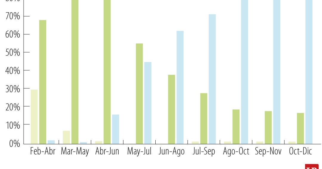 Probabilidad de 80% de El Niño a fin de año pone en aprietos la inflación y el agro