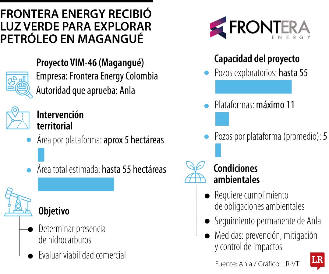 Frontera Energy recibió luz verde de la Anla para explorar petróleo en Magangué