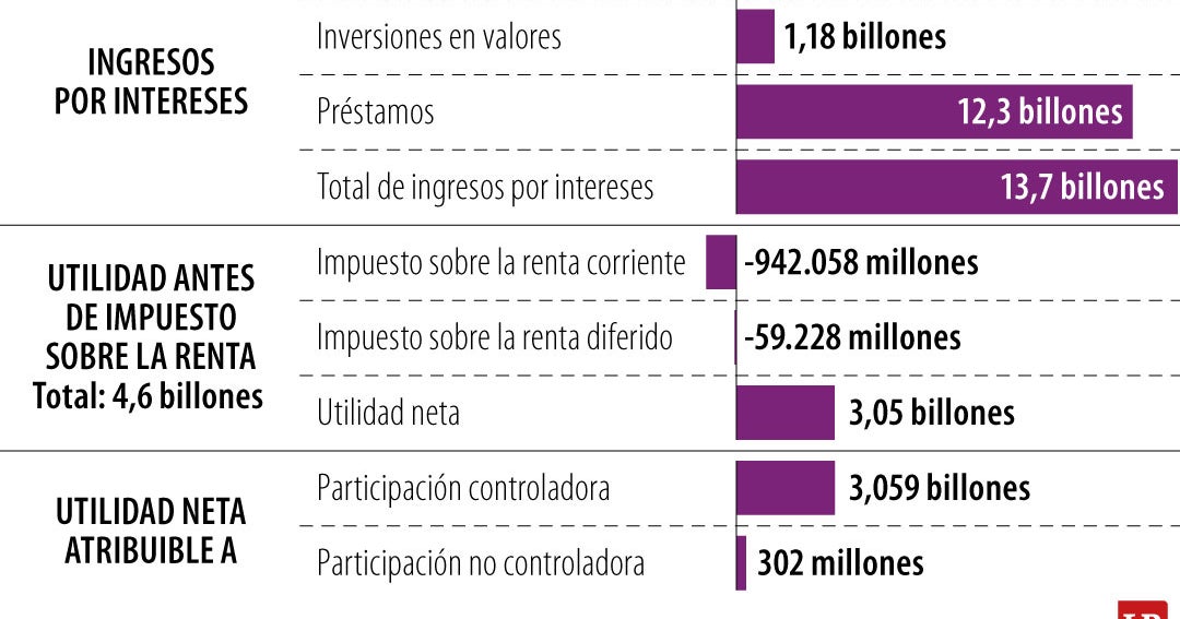 BAC Holding International reportó utilidad neta por más de $3,05 billones para 2025