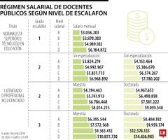 Régimen salarial de docentes públicos según escalafón